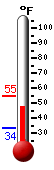 Currently: 50.5, Max: 54.7, Min: 33.5