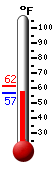 Currently: 58.0, Max: 61.5, Min: 56.6