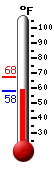 Currently: 72.8, Max: 76.1, Min: 62.7