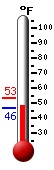 Currently: 74.7, Max: 75.0, Min: 65.4
