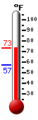 Currently: 75.4, Max: 75.5, Min: 75.1