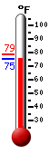 Currently: 82.8, Max: 93.0, Min: 65.2