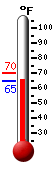 Currently: 90.7, Max: 92.0, Min: 65.0