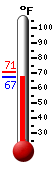 Currently: 29.3, Max: 29.4, Min: 28.9
