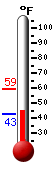 Currently: 43.6, Max: 59.4, Min: 43.3