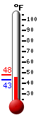 Currently: 45.5, Max: 47.8, Min: 43.3
