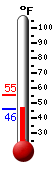 Currently: 46.8, Max: 55.2, Min: 46.7