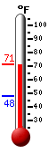 Currently: 49.1, Max: 55.6, Min: 45.2