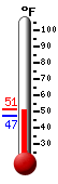 Currently: 50.3, Max: 51.3, Min: 47.2
