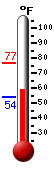 Currently: 50.7, Max: 55.6, Min: 45.2