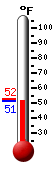 Currently: 51.8, Max: 52.4, Min: 51.7