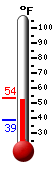 Currently: 52.6, Max: 53.6, Min: 38.6