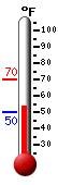 Currently: 53.0, Max: 69.9, Min: 50.1