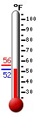 Currently: 53.3, Max: 56.2, Min: 52.0
