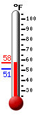 Currently: 55.0, Max: 57.2, Min: 51.1