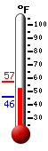 Currently: 55.6, Max: 57.3, Min: 45.8