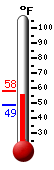 Currently: 56.5, Max: 57.8, Min: 48.7