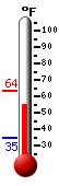 Currently: 56.6, Max: 63.5, Min: 34.8