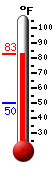 Currently: 57.3, Max: 61.3, Min: 49.8