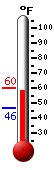 Currently: 57.6, Max: 60.2, Min: 46.4