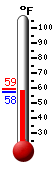 Currently: 57.7, Max: 59.3, Min: 57.5
