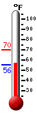 Currently: 58.5, Max: 70.0, Min: 58.1