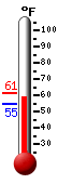 Currently: 59.0, Max: 61.3, Min: 54.7