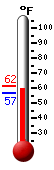 Currently: 59.1, Max: 61.5, Min: 56.6