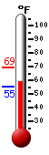 Currently: 59.7, Max: 69.2, Min: 55.2