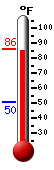 Currently: 59.9, Max: 75.7, Min: 53.3