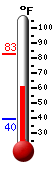 Currently: 60.0, Max: 82.8, Min: 39.6