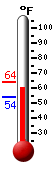 Currently: 60.1, Max: 63.7, Min: 54.3