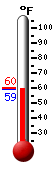 Currently: 60.7, Max: 87.0, Min: 53.4