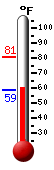 Currently: 62.3, Max: 80.5, Min: 59.5