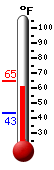 Currently: 62.6, Max: 64.5, Min: 43.4