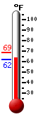 Currently: 62.7, Max: 68.8, Min: 62.2