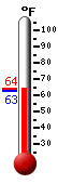 Currently: 64.0, Max: 64.1, Min: 62.9