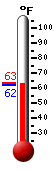 Currently: 64.1, Max: 64.8, Min: 57.3