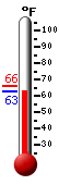 Currently: 64.3, Max: 65.8, Min: 64.2