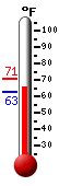 Currently: 64.4, Max: 70.8, Min: 62.7