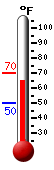 Currently: 64.5, Max: 69.9, Min: 50.1