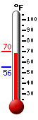 Currently: 65.9, Max: 70.0, Min: 55.6