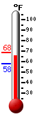 Currently: 66.4, Max: 67.0, Min: 57.9