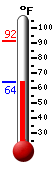 Currently: 67.0, Max: 91.5, Min: 63.9
