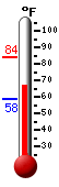 Currently: 67.1, Max: 84.1, Min: 58.4