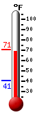 Currently: 67.4, Max: 69.8, Min: 40.5