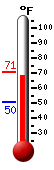 Currently: 68.5, Max: 68.7, Min: 50.4