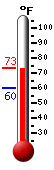 Currently: 68.8, Max: 68.8, Min: 60.3