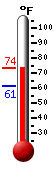 Currently: 69.2, Max: 69.2, Min: 61.1