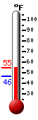 Currently: 69.7, Max: 74.9, Min: 65.4